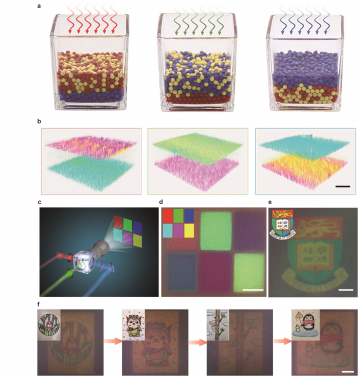 三維相分離和光致變色膠體群聚。
a、三元膠體系統中光譜敏感的分層分離的示意圖，不同的照明光譜導致不同的垂直分層。
b、在紅、綠和藍光照射後，三元膠體顆粒的三維分佈通過共聚焦顯微鏡成像。SQ2、LEG4和L0敏化的TiO2膠體分別用青色、洋紅色和黃色表示。比例尺：50毫米。
c、使用改進後的投影儀投射設計的彩色圖像。
d、經過兩分鐘曝光後，光致變色油墨表面出現了六個彩色塊。插圖：投射的圖案。比例尺：2毫米。 e、經過兩分鐘曝光後，大學標誌出現在光致變色油墨表面。比例尺：兩毫米。
f、通過兩分鐘曝光和不同顏色繪畫的連續圖案製作光致變色油墨的序列圖案。插圖：原始投射圖案。比例尺：2毫米。